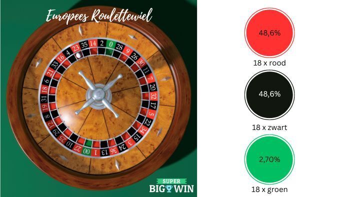 de kans op rood bij roulette