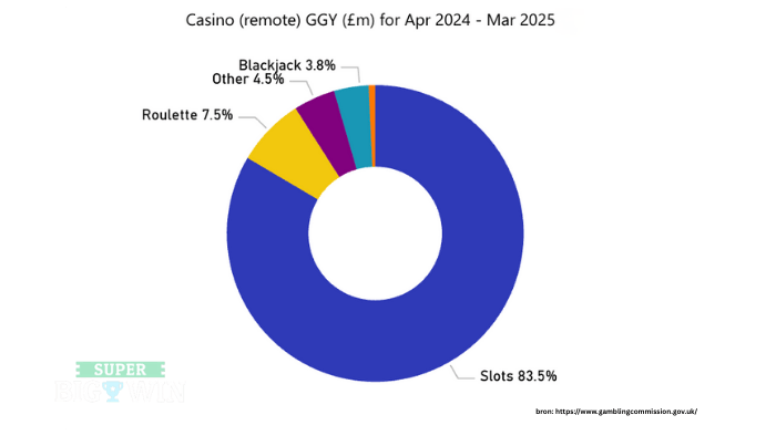 omzet online gokken UKGC 2025