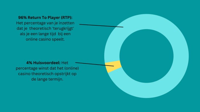 Return To Player vs. Huisvoordeel