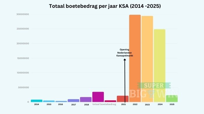 overzicht van Ksa boetes uitgedeeld 2014 - 2025