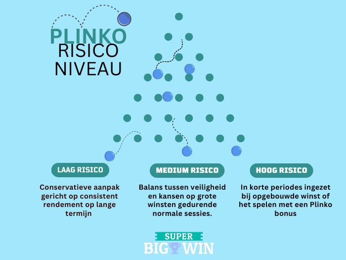 plinko risico management