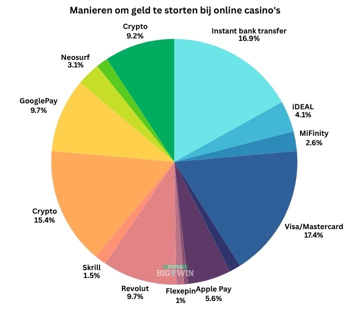 manieren om geld te storten bij een online casino