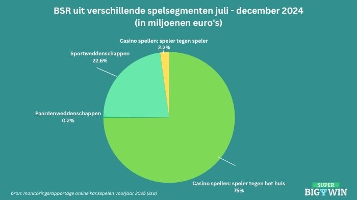 welke casino spellen speelden nederlanders in 2024