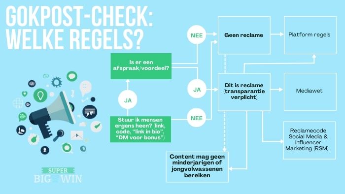 de regels voor posten op social media over gokken