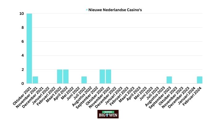 Nieuwe casino's Nederland