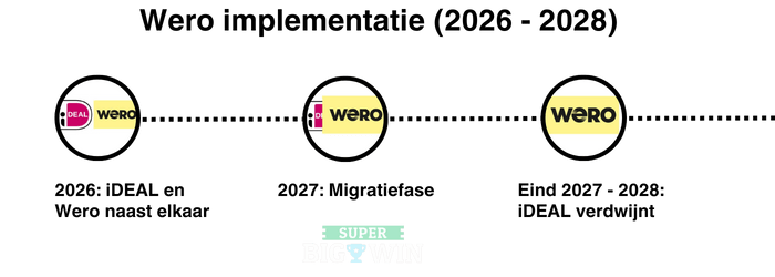 ideal wordt vervangen door wero 2026 - 2028