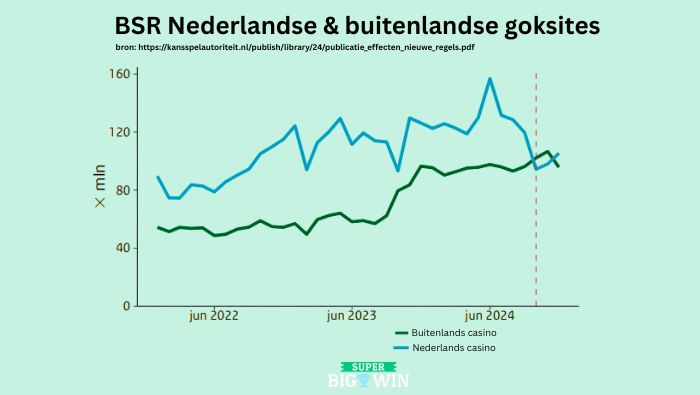 meer geld naar buitenlandse casino's