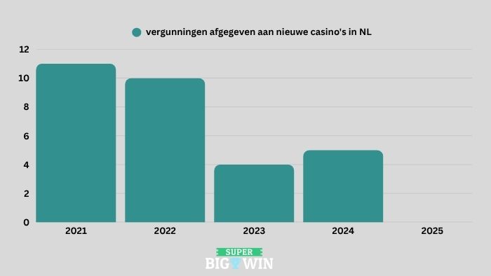 nieuwe nederlandse casino's 