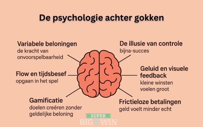 de psychologie achter gokken