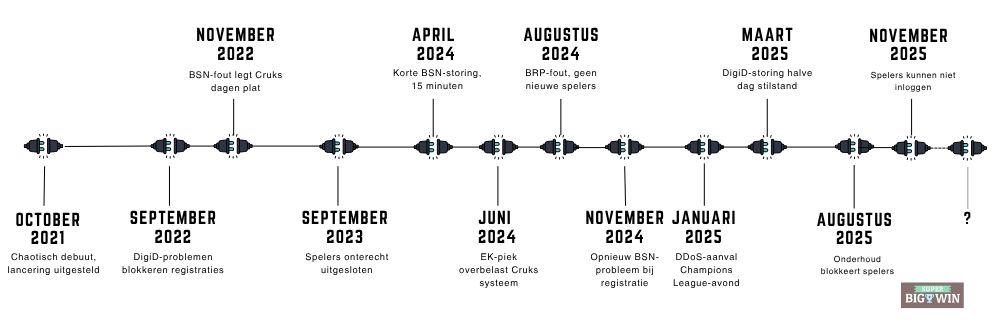 update cruks storing tijdlijn november 2025