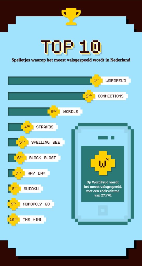 Top 10 spelletjes waarop het meest valsgespeeld wordt in Nederland, met Wordfeud op nummer 1