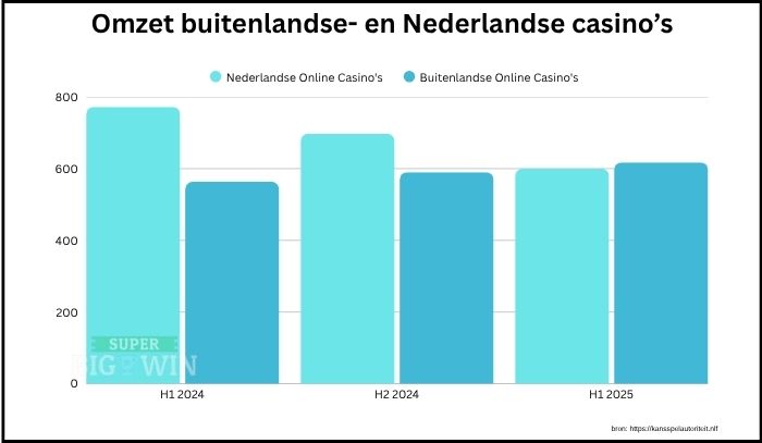 omzet buitenlandse casino's 2025