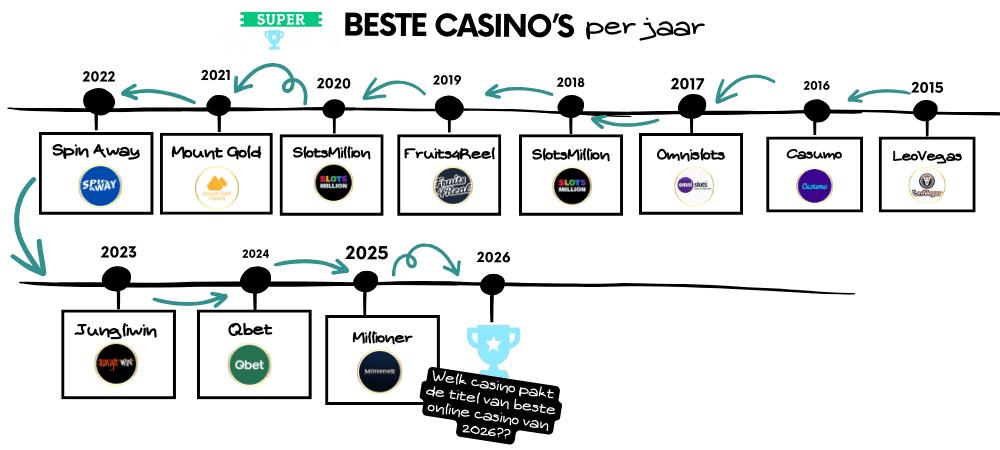 de beste casino's per jaar